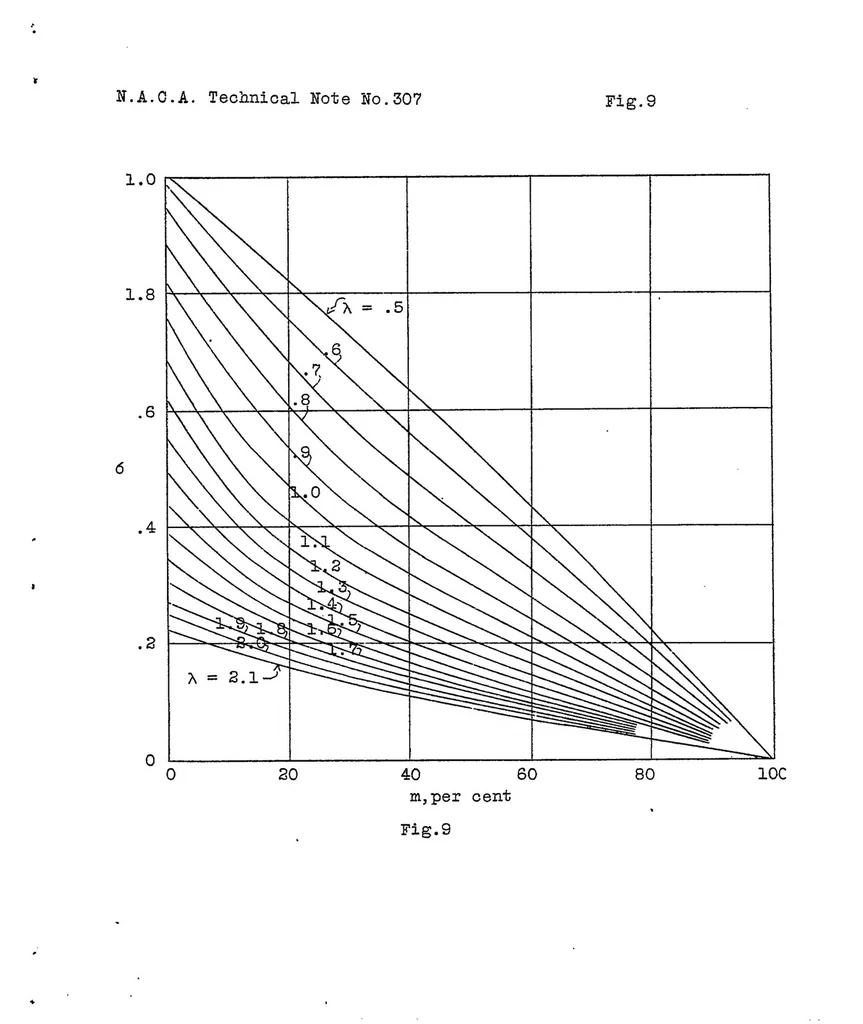 An illustration from Strength of tubing under combined axial and transverse loading, 1929, leaf 27