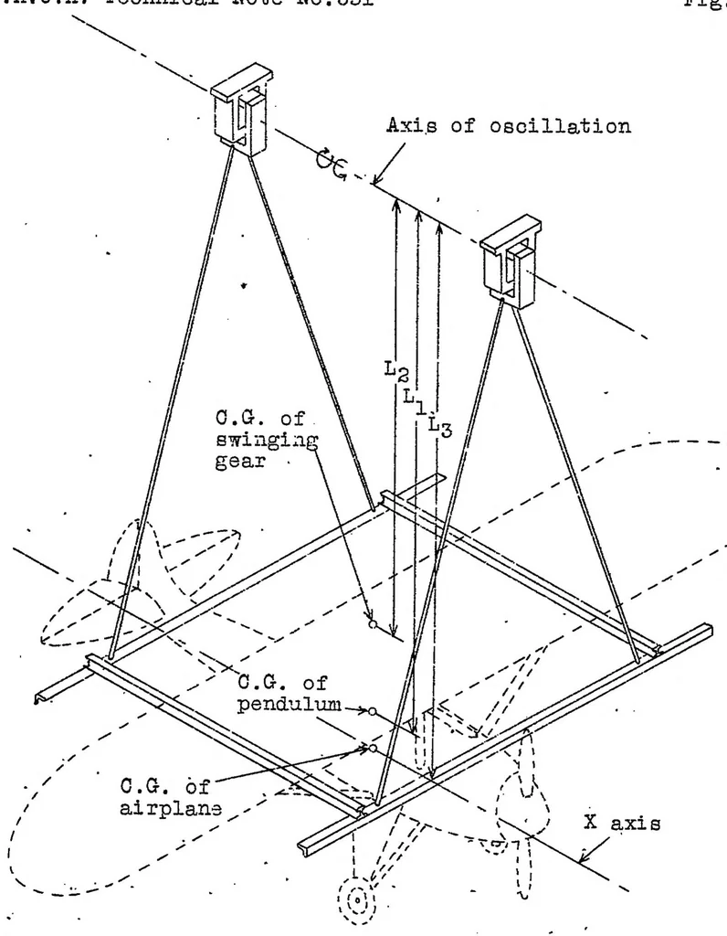 An illustration from An accurate method of measuring the moments of inertia of airplanes, 1930, leaf 21