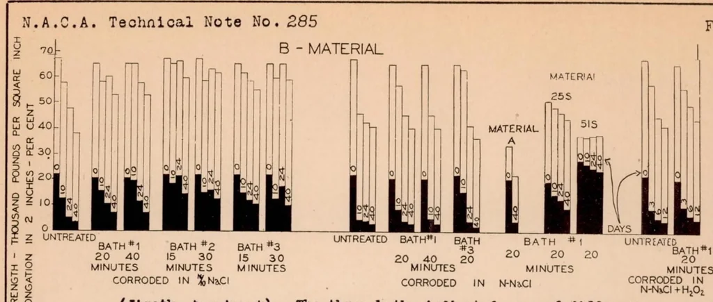 An illustration from Corrosion Embrittlement of Duralumin IV : The Use of Protective Coatings, 1928, leaf 36
