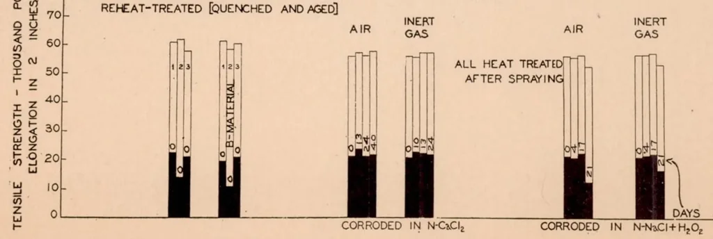 An illustration from Corrosion Embrittlement of Duralumin IV : The Use of Protective Coatings, 1928, leaf 36