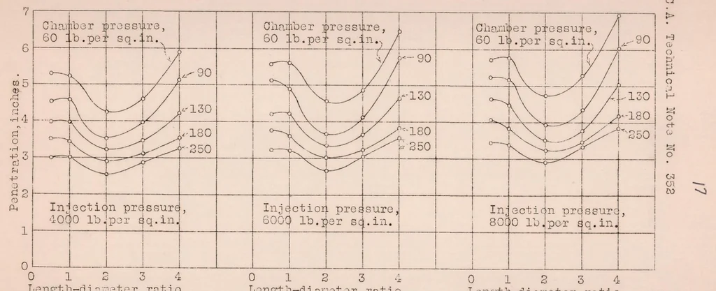 An illustration from Effect of Orifice Length-Diameter Ratio on Spray Characteristics, 1930, leaf 17