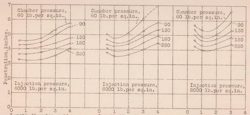 An illustration from Effect of Orifice Length-Diameter Ratio on Spray Characteristics, 1930, leaf 21