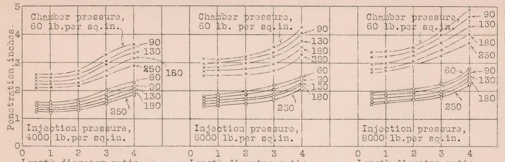 An illustration from Effect of Orifice Length-Diameter Ratio on Spray Characteristics, 1930, leaf 22