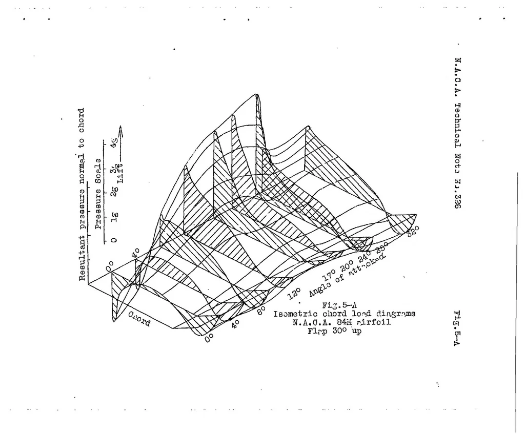 An illustration from Wind tunnel pressure distribution tests on an airfoil with trailing edge flap, 1929, leaf 13