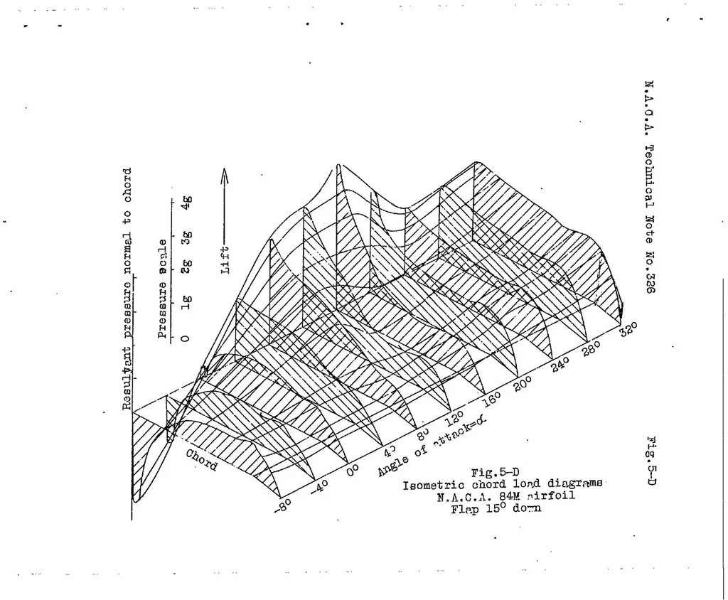 An illustration from Wind tunnel pressure distribution tests on an airfoil with trailing edge flap, 1929, leaf 16