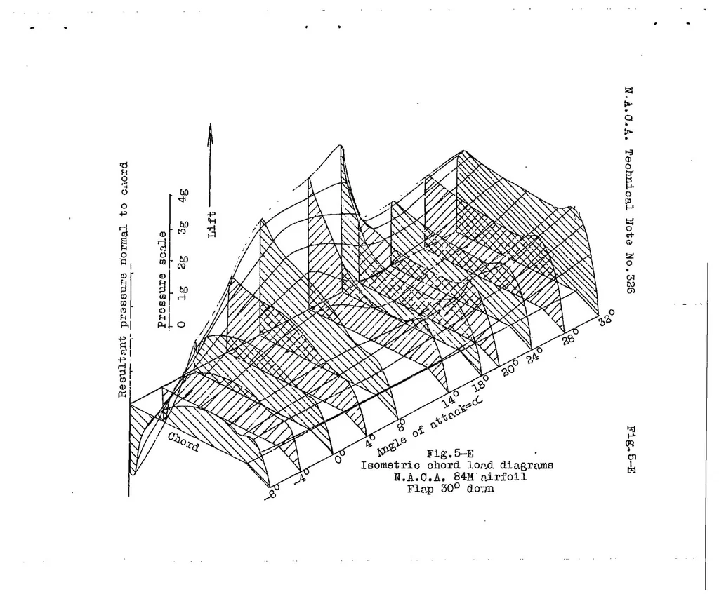 An illustration from Wind tunnel pressure distribution tests on an airfoil with trailing edge flap, 1929, leaf 17