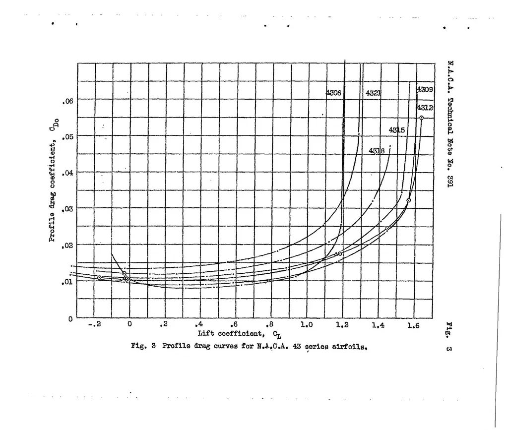 An illustration from Tests of N.A.C.A. airfoils in the variable-density wind tunnel Series 43 and 63, 1931, leaf 35