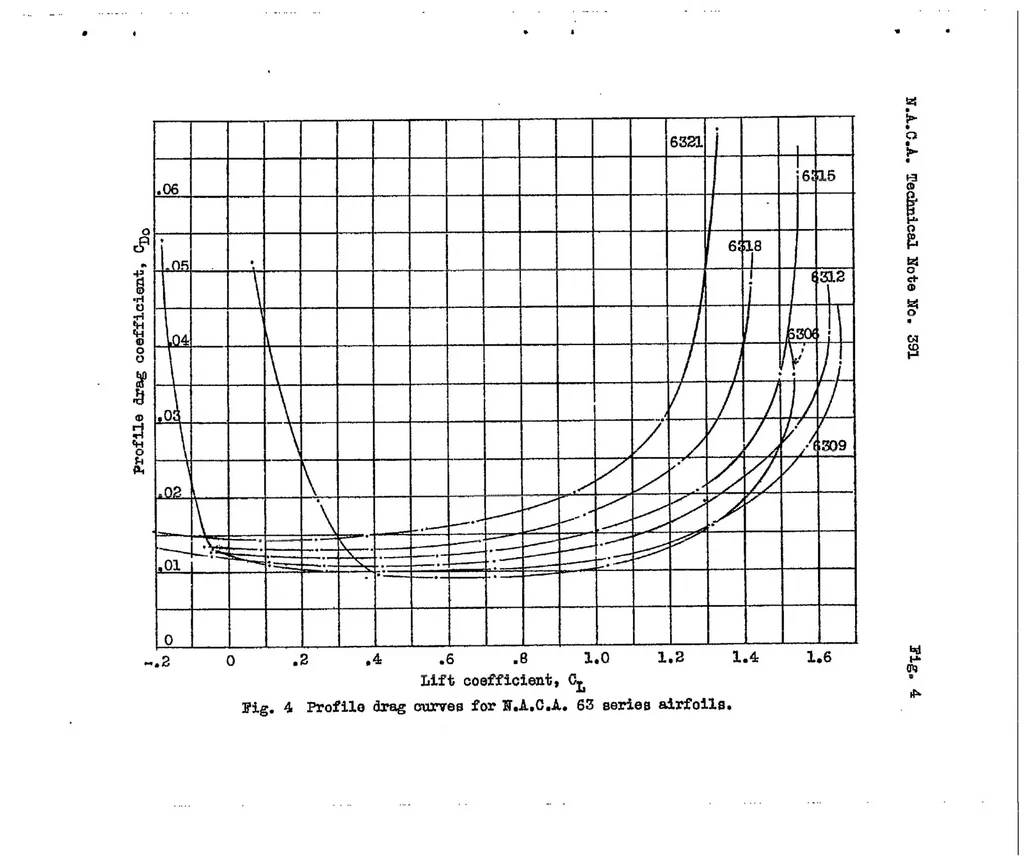 An illustration from Tests of N.A.C.A. airfoils in the variable-density wind tunnel Series 43 and 63, 1931, leaf 36