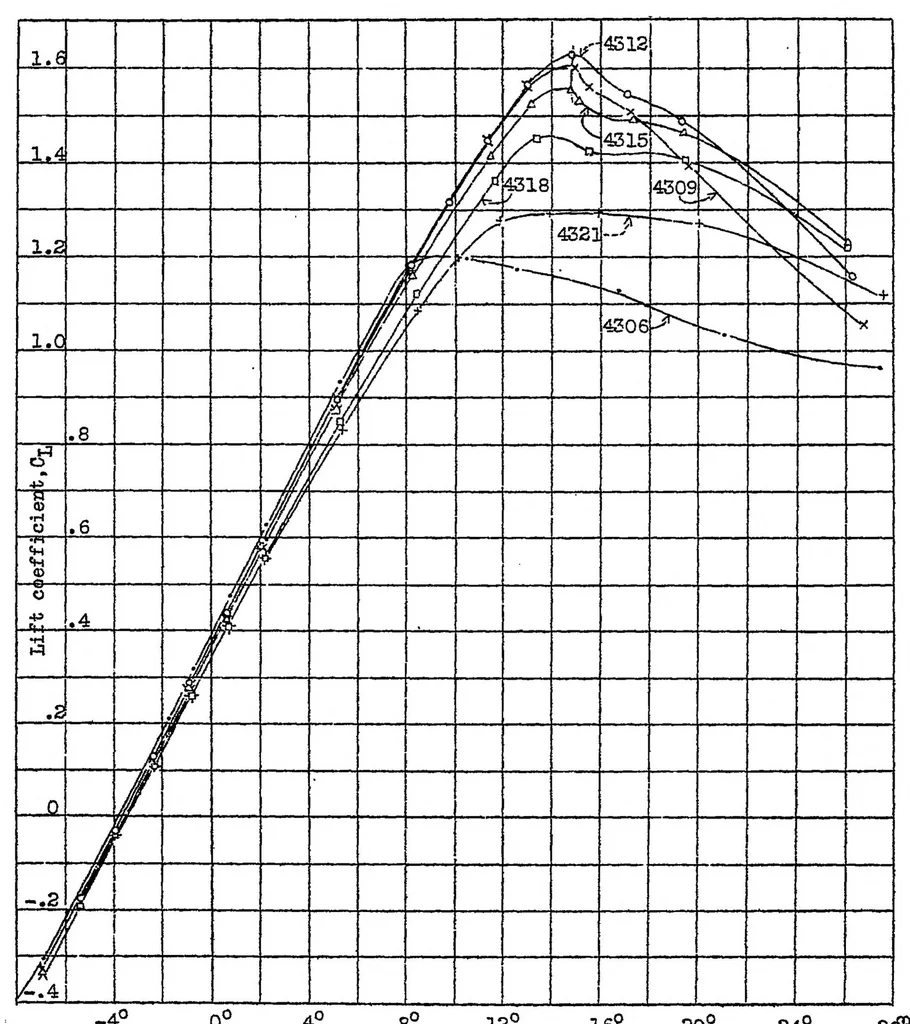 An illustration from Tests of N.A.C.A. airfoils in the variable-density wind tunnel Series 43 and 63, 1931, leaf 38