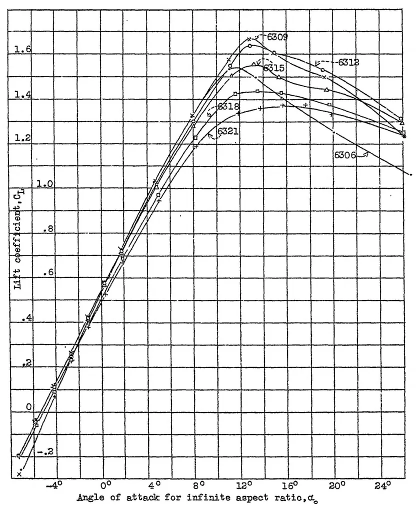 An illustration from Tests of N.A.C.A. airfoils in the variable-density wind tunnel Series 43 and 63, 1931, leaf 39