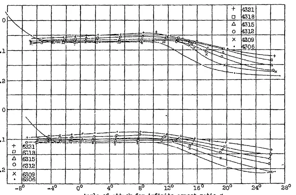 An illustration from Tests of N.A.C.A. airfoils in the variable-density wind tunnel Series 43 and 63, 1931, leaf 41