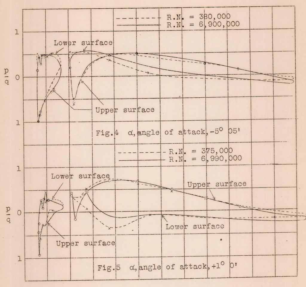 An illustration from Pressure Distribution on a Slotted R.A.F. 31 Airfoil in the Variable Density Wind Tunnel, 1929, leaf 16