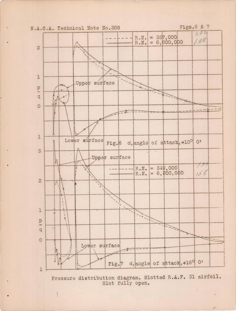 An illustration from Pressure Distribution on a Slotted R.A.F. 31 Airfoil in the Variable Density Wind Tunnel, 1929, leaf 17