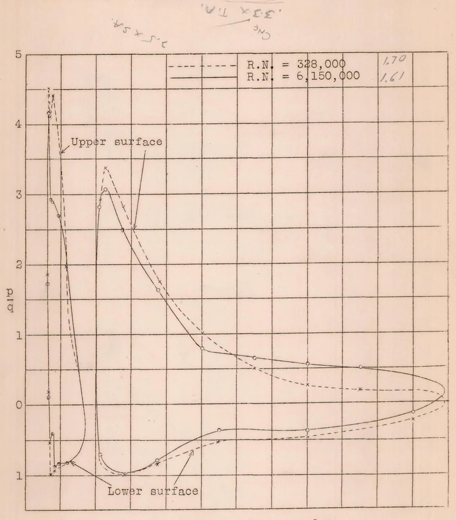 An illustration from Pressure Distribution on a Slotted R.A.F. 31 Airfoil in the Variable Density Wind Tunnel, 1929, leaf 18