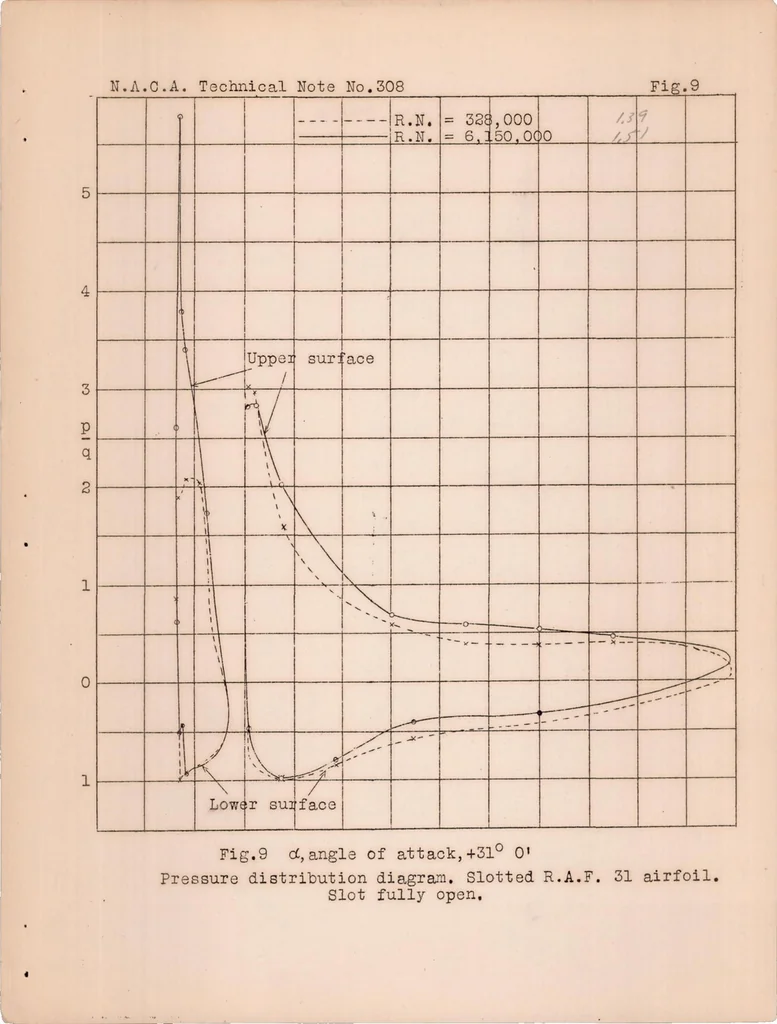An illustration from Pressure Distribution on a Slotted R.A.F. 31 Airfoil in the Variable Density Wind Tunnel, 1929, leaf 19