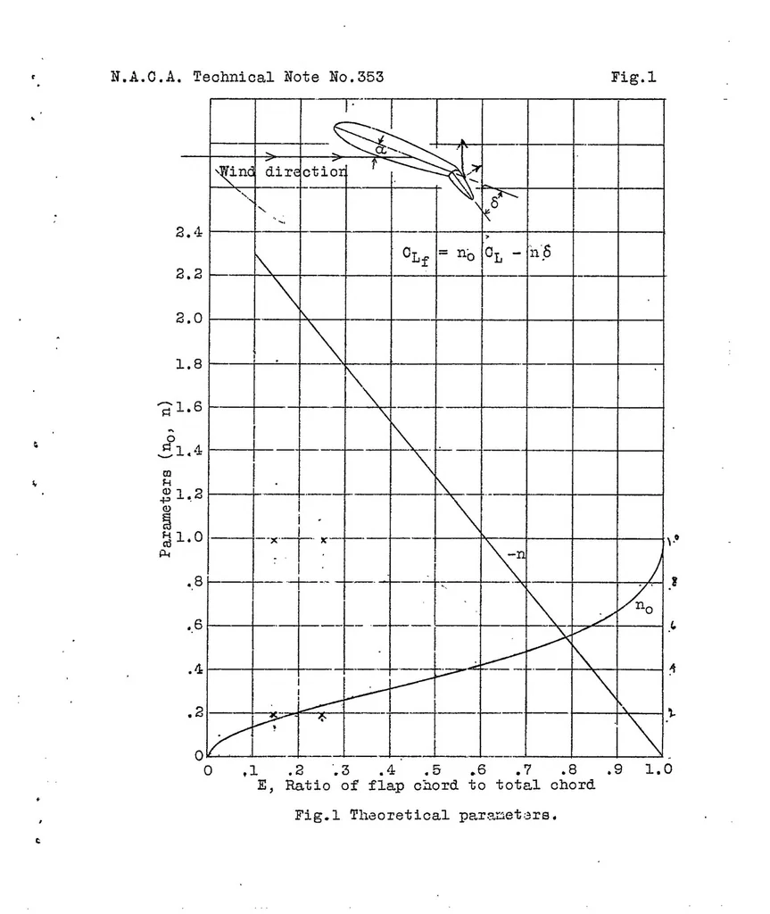 An illustration from Analytical determination of the load on a trailing edge flap, 1930, leaf 8