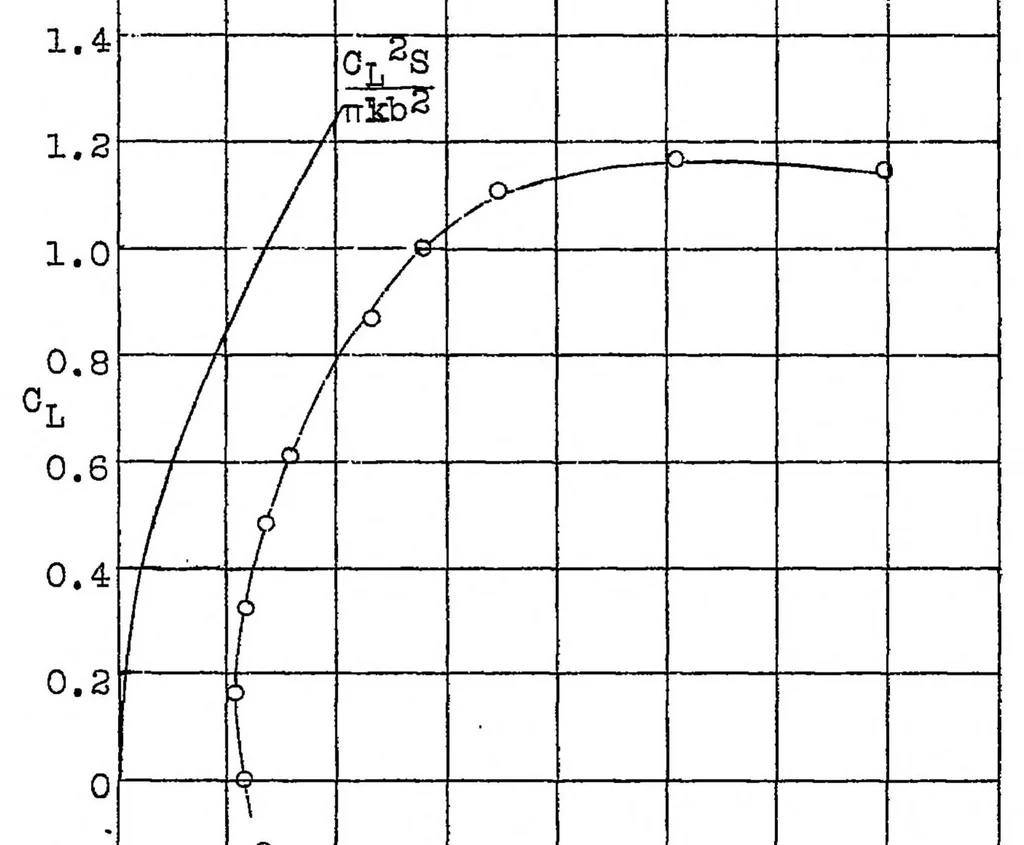 An illustration from Some studies on the aerodynamic effect of the gap between airplane wings and fuselages, 1929, leaf 12