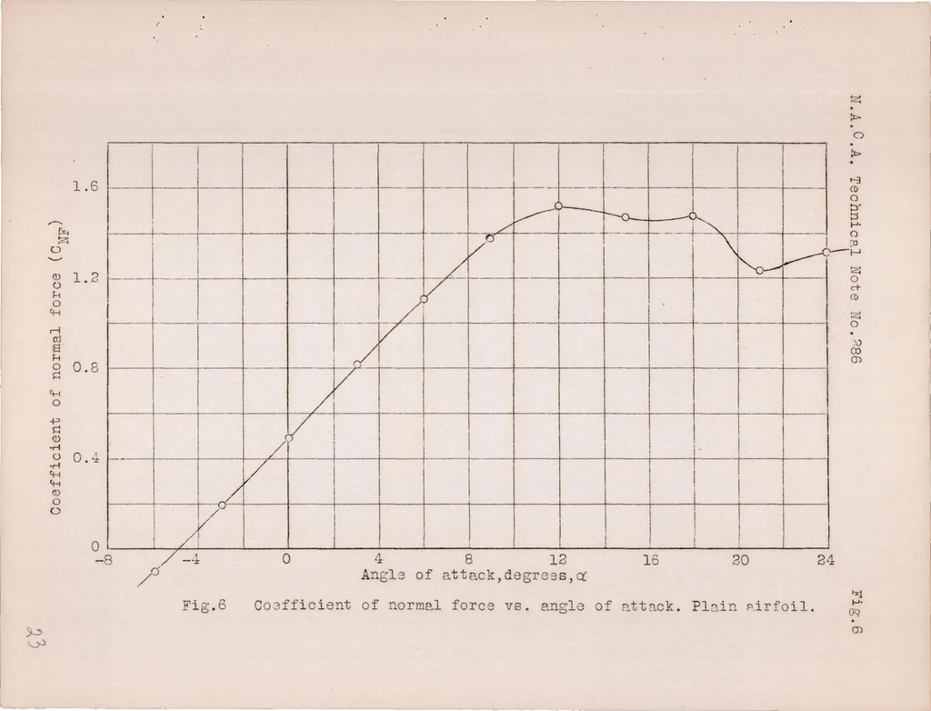 An illustration from Preliminary Investigation on Boundary Layer Control by Means of Suction and Pressure with the U.S.A. 27 Airfoil, 1928, leaf 24