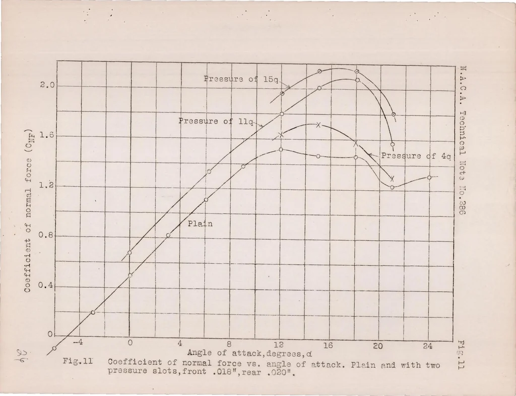 An illustration from Preliminary Investigation on Boundary Layer Control by Means of Suction and Pressure with the U.S.A. 27 Airfoil, 1928, leaf 27