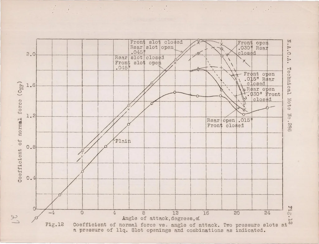 An illustration from Preliminary Investigation on Boundary Layer Control by Means of Suction and Pressure with the U.S.A. 27 Airfoil, 1928, leaf 28