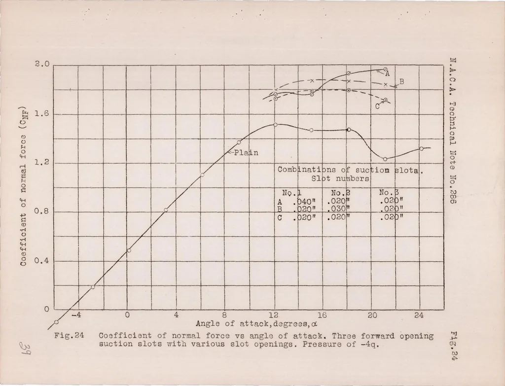 An illustration from Preliminary Investigation on Boundary Layer Control by Means of Suction and Pressure with the U.S.A. 27 Airfoil, 1928, leaf 40