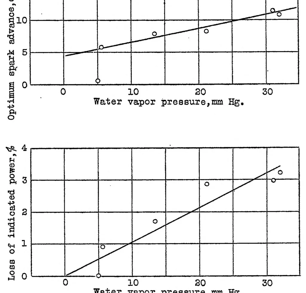 An illustration from Correcting engine tests for humidity, 1929, leaf 13