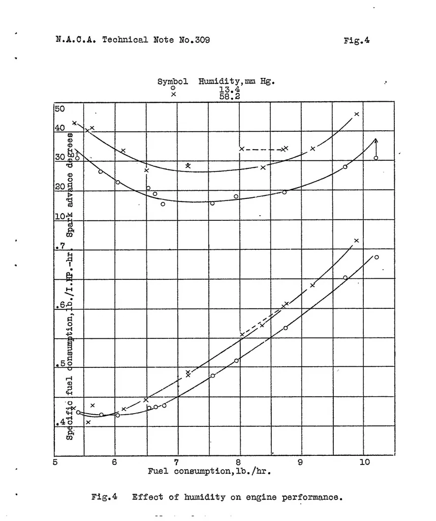 An illustration from Correcting engine tests for humidity, 1929, leaf 16