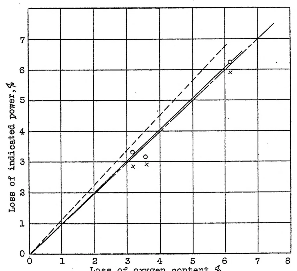 An illustration from Correcting engine tests for humidity, 1929, leaf 17