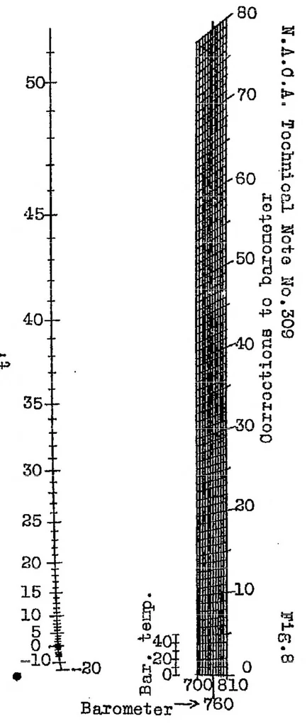An illustration from Correcting engine tests for humidity, 1929, leaf 20