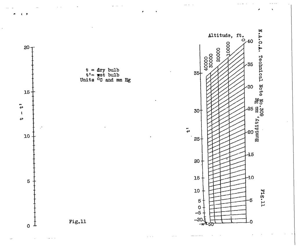 An illustration from Correcting engine tests for humidity, 1929, leaf 23