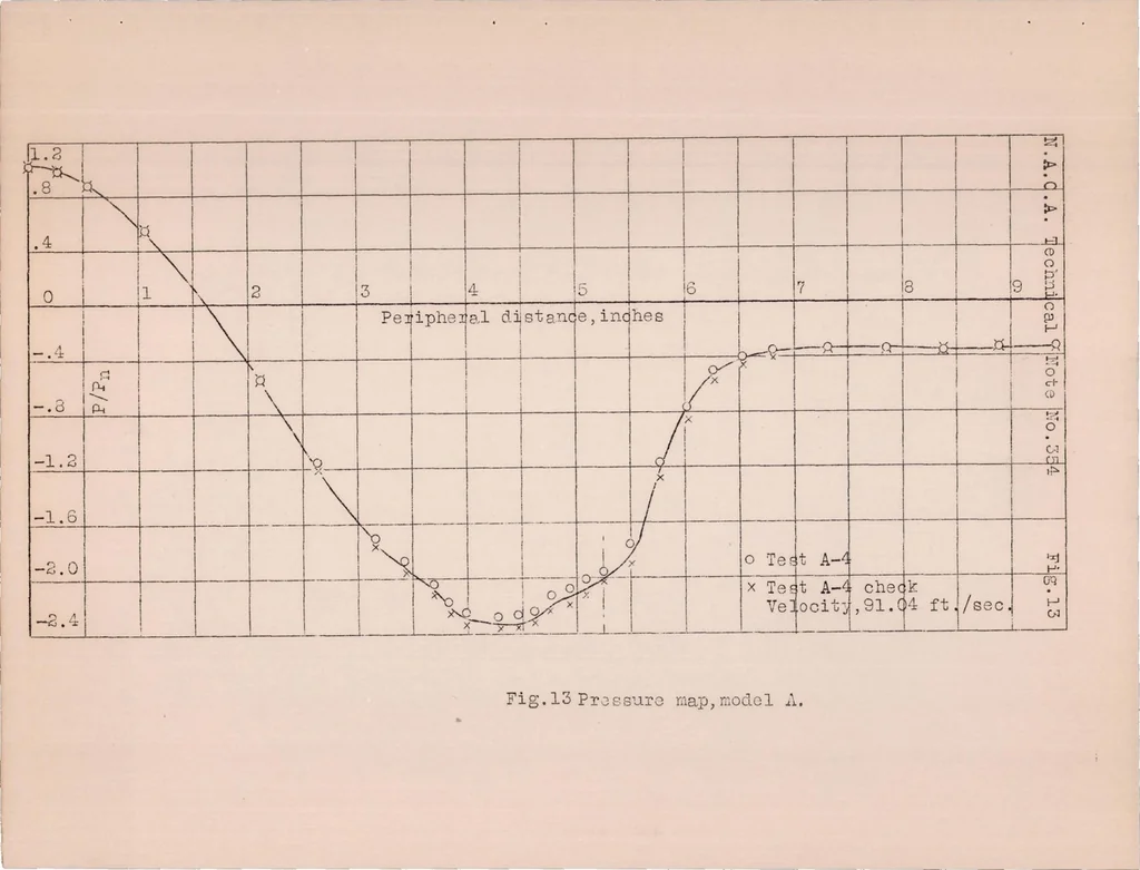 An illustration from An Investigation of the Phenomenon of Separation in the Air Flow Around Simple Quadric Cylinders, 1930, leaf 33