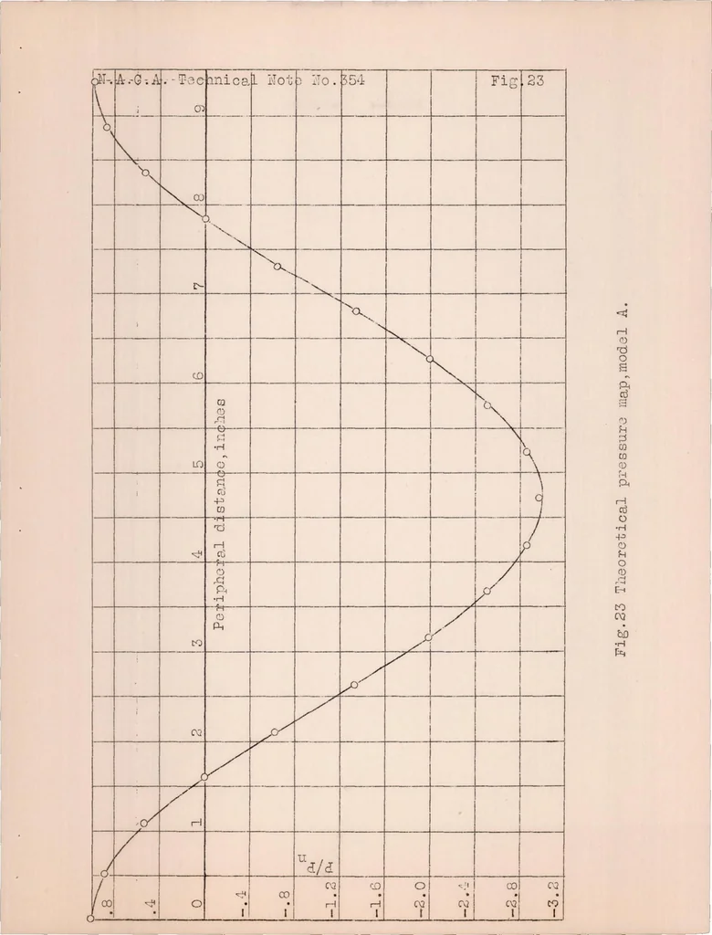 An illustration from An Investigation of the Phenomenon of Separation in the Air Flow Around Simple Quadric Cylinders, 1930, leaf 43