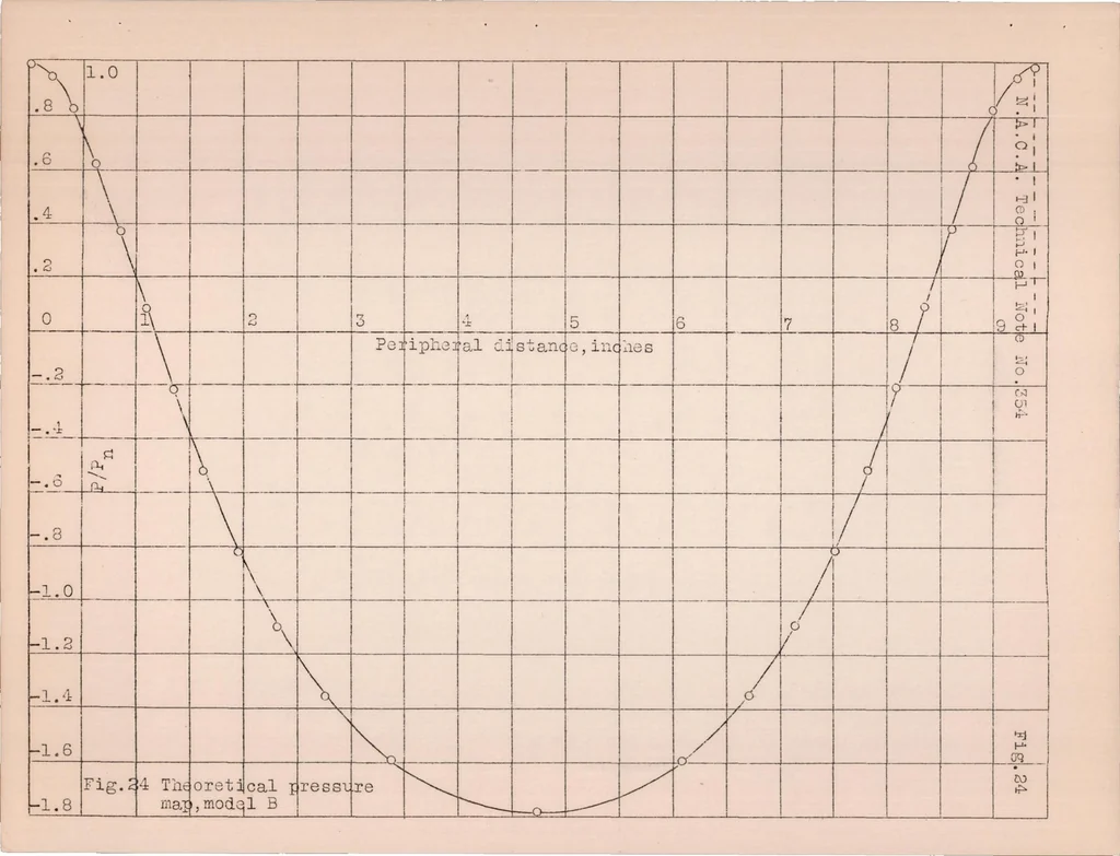 An illustration from An Investigation of the Phenomenon of Separation in the Air Flow Around Simple Quadric Cylinders, 1930, leaf 44