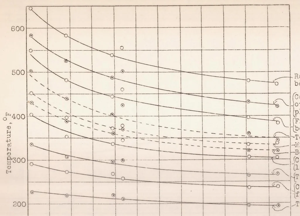 An illustration from The Effect of Fuel Consumption on Cylinder Temperatures and Performance of a Cowled Wright J-5 Engine, 1929, leaf 22