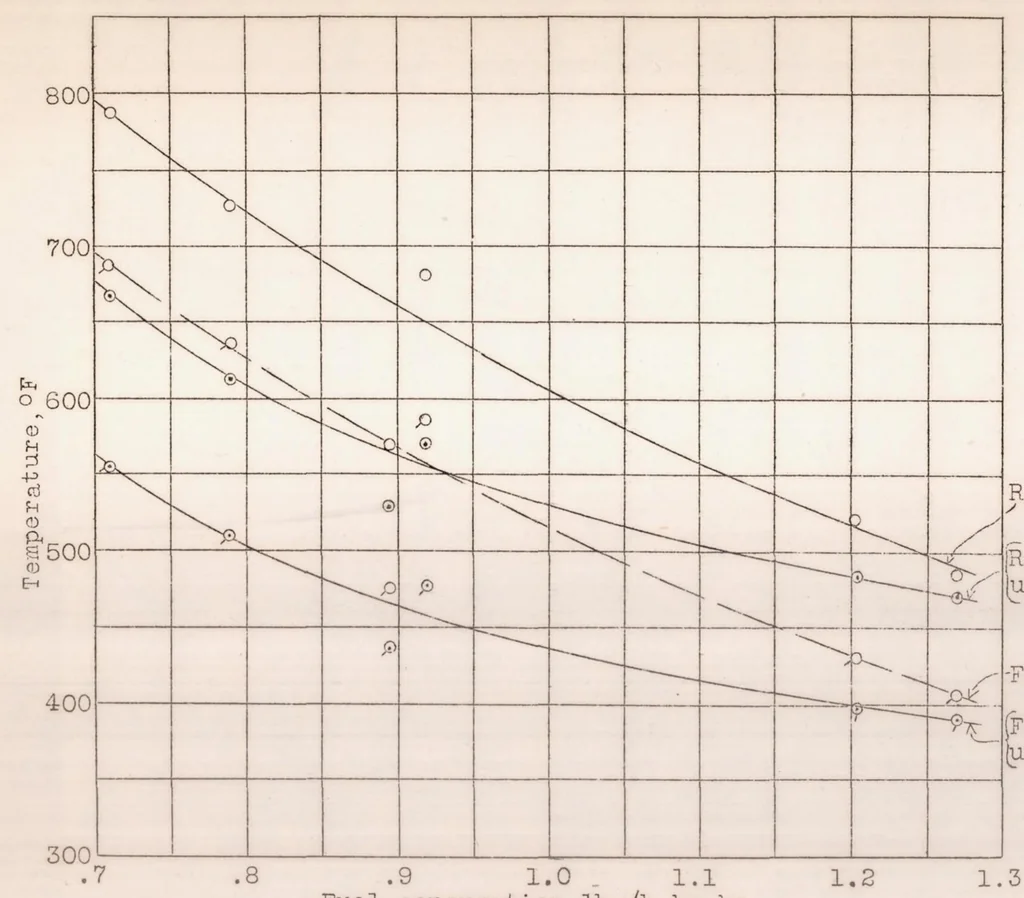 An illustration from The Effect of Fuel Consumption on Cylinder Temperatures and Performance of a Cowled Wright J-5 Engine, 1929, leaf 23
