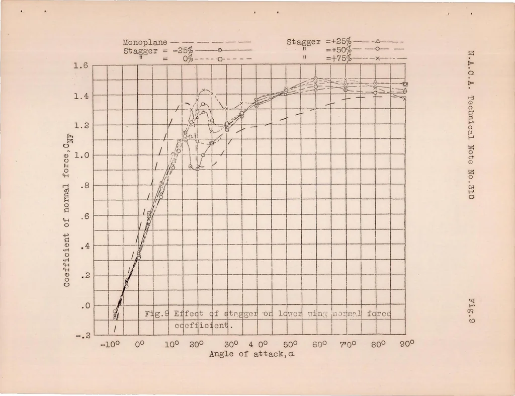 An illustration from Wind Tunnel Pressure Distribution Tests on a Series of Biplane Wing Models, 1929, leaf 19