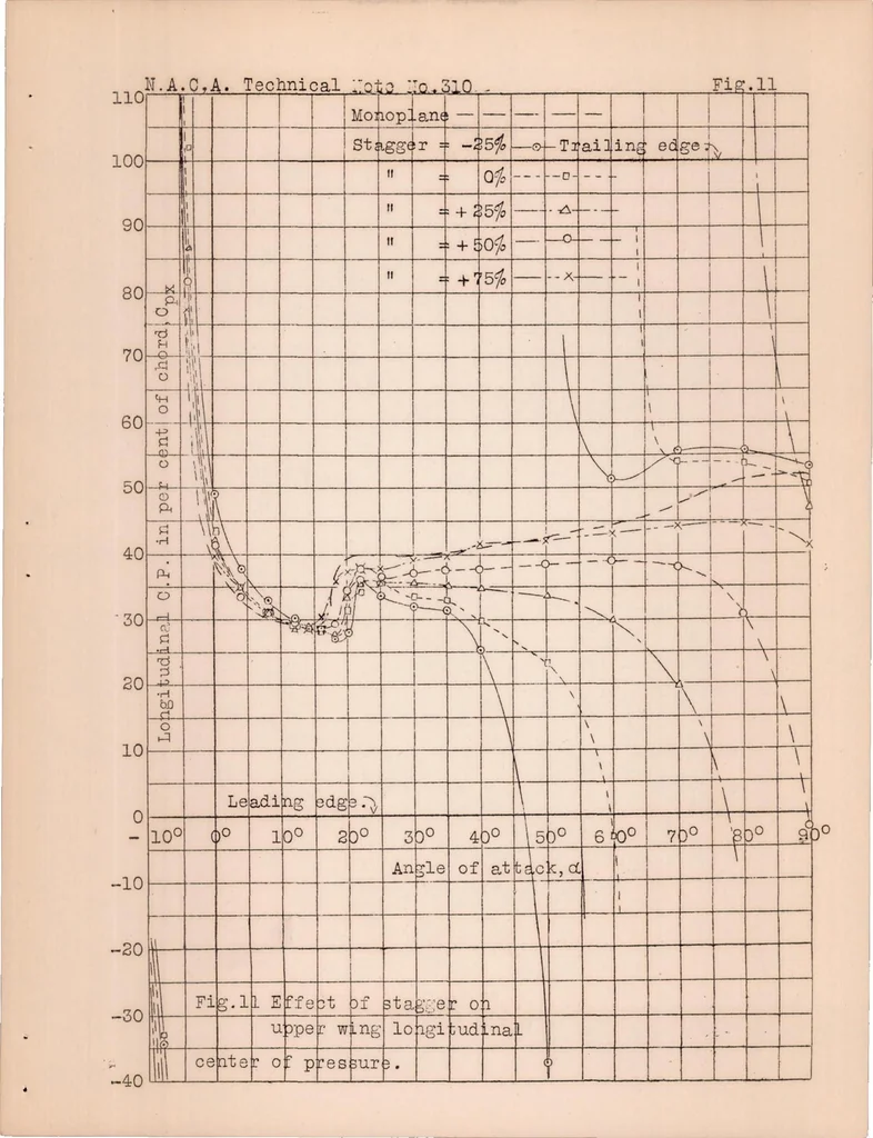 An illustration from Wind Tunnel Pressure Distribution Tests on a Series of Biplane Wing Models, 1929, leaf 21
