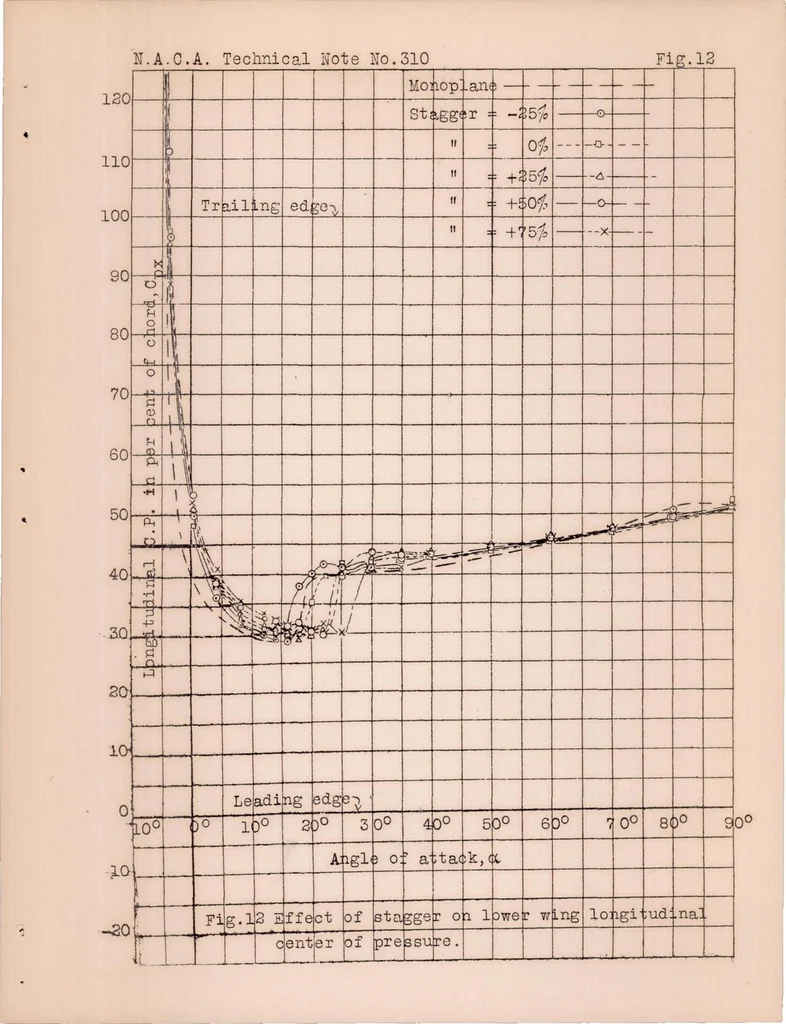 An illustration from Wind Tunnel Pressure Distribution Tests on a Series of Biplane Wing Models, 1929, leaf 22