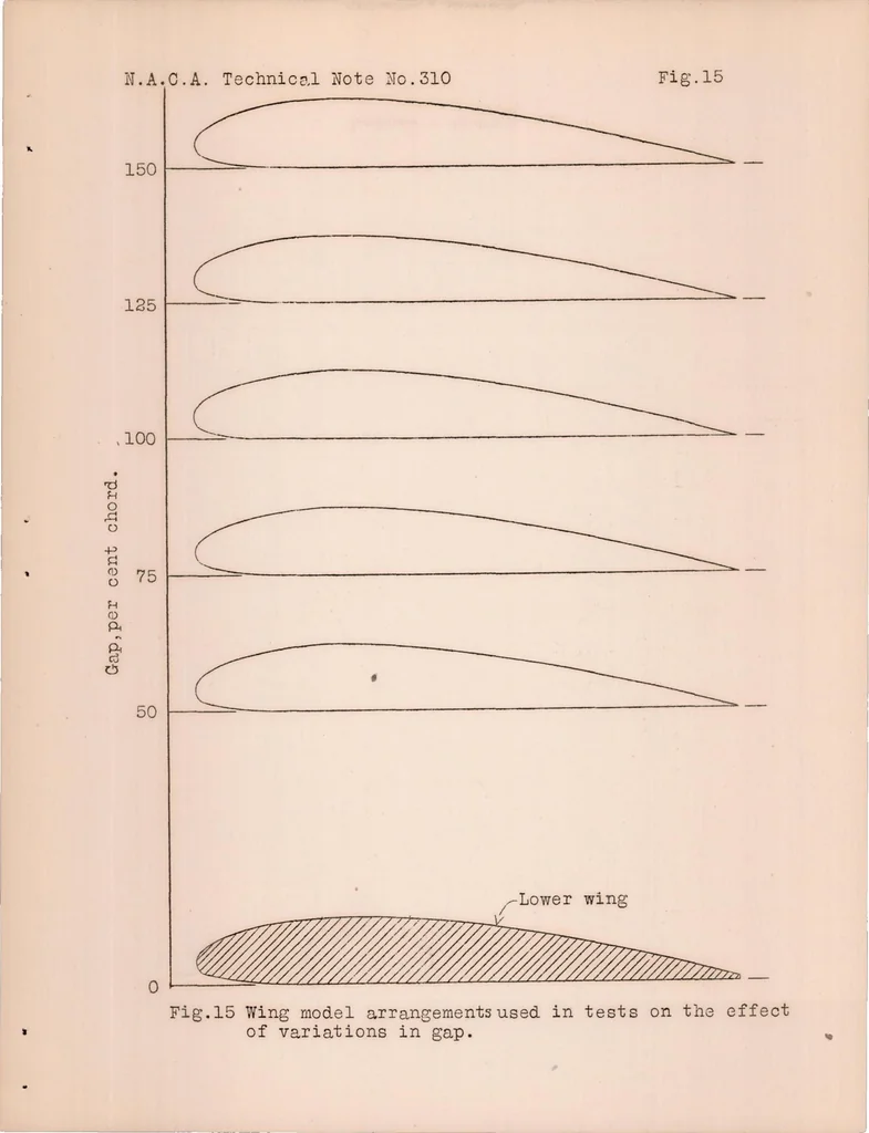 An illustration from Wind Tunnel Pressure Distribution Tests on a Series of Biplane Wing Models, 1929, leaf 25