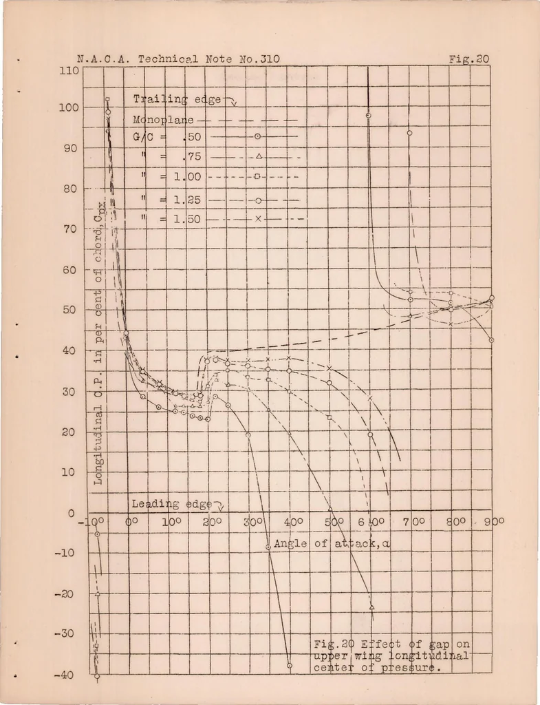 An illustration from Wind Tunnel Pressure Distribution Tests on a Series of Biplane Wing Models, 1929, leaf 30