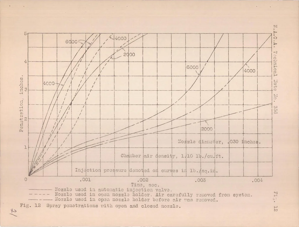 An illustration from Some Characteristics of Fuel Sprays from Open Nozzles, 1930, leaf 21