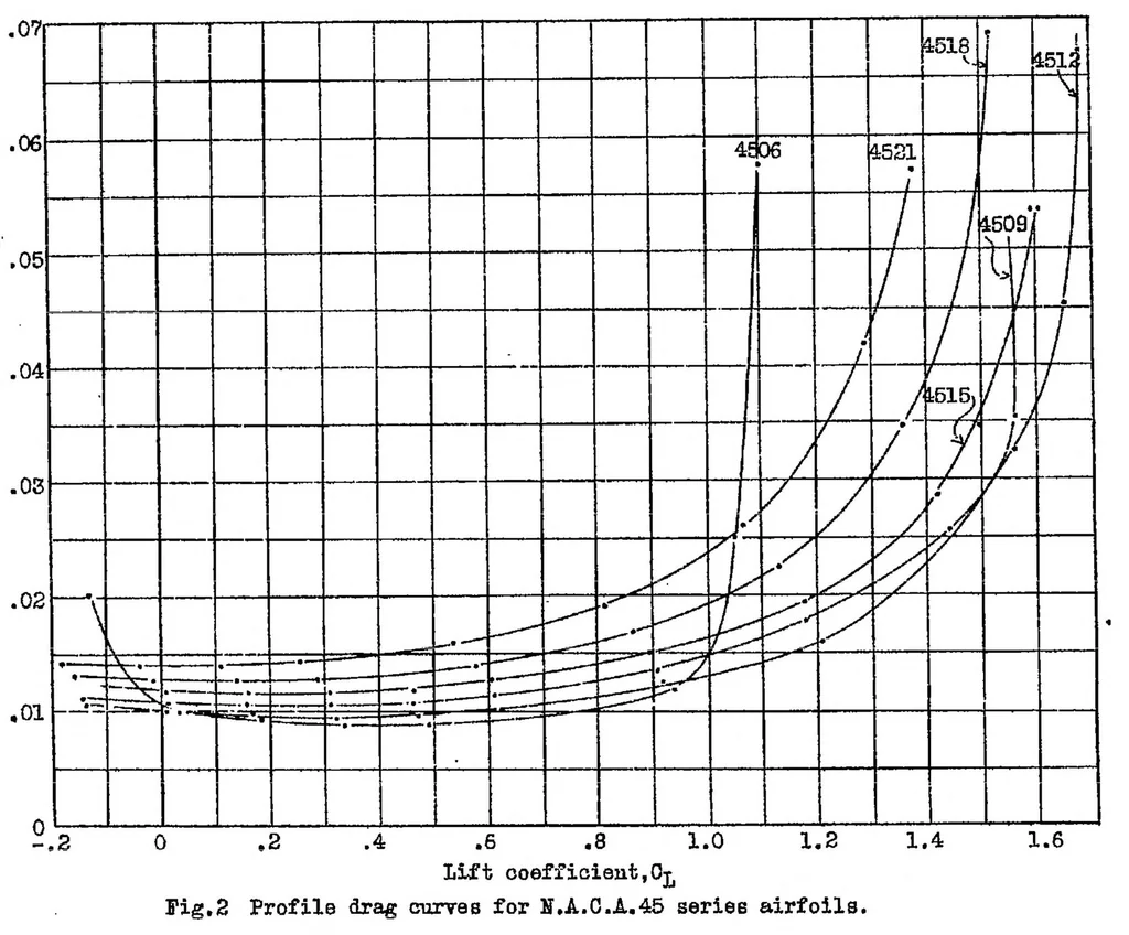 An illustration from Tests of N.A.C.A. airfoils in the variable-density wind tunnel Series 45 and 65, 1931, leaf 32
