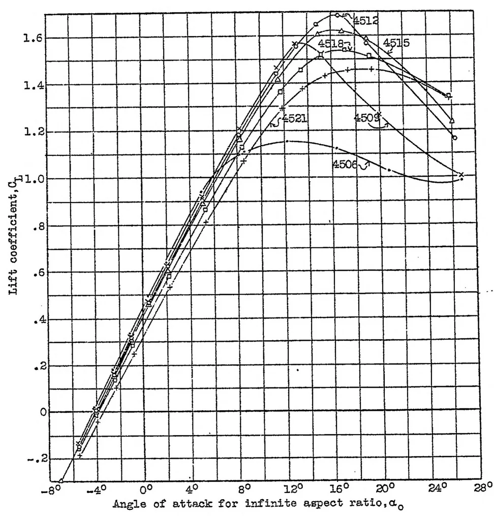 An illustration from Tests of N.A.C.A. airfoils in the variable-density wind tunnel Series 45 and 65, 1931, leaf 35