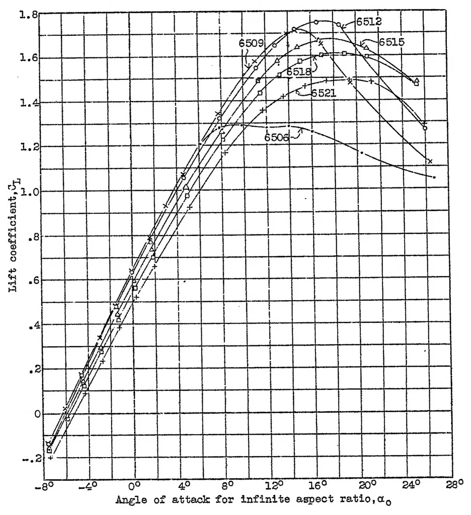 An illustration from Tests of N.A.C.A. airfoils in the variable-density wind tunnel Series 45 and 65, 1931, leaf 36