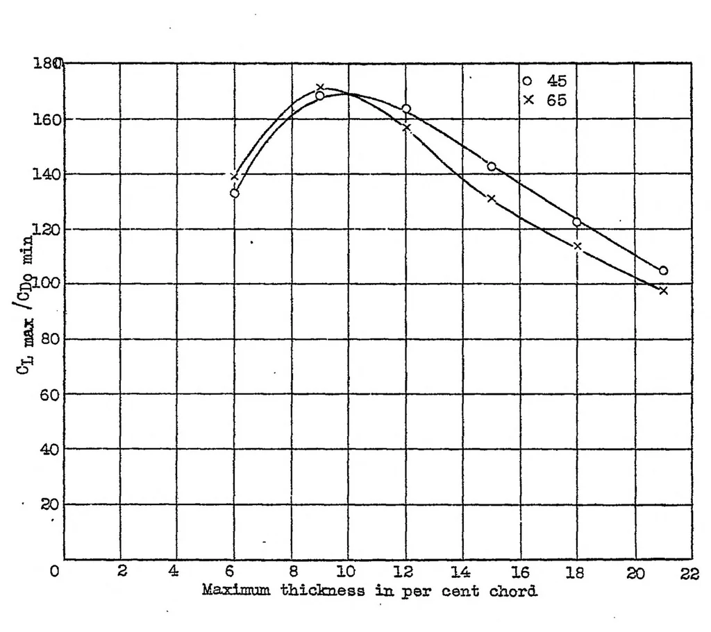 An illustration from Tests of N.A.C.A. airfoils in the variable-density wind tunnel Series 45 and 65, 1931, leaf 38