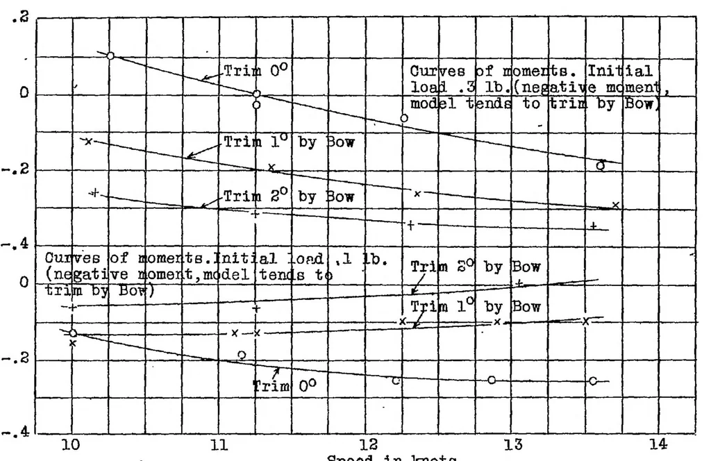 An illustration from The reaction on a float bottom when making contact with water at high speeds, 1928, leaf 5