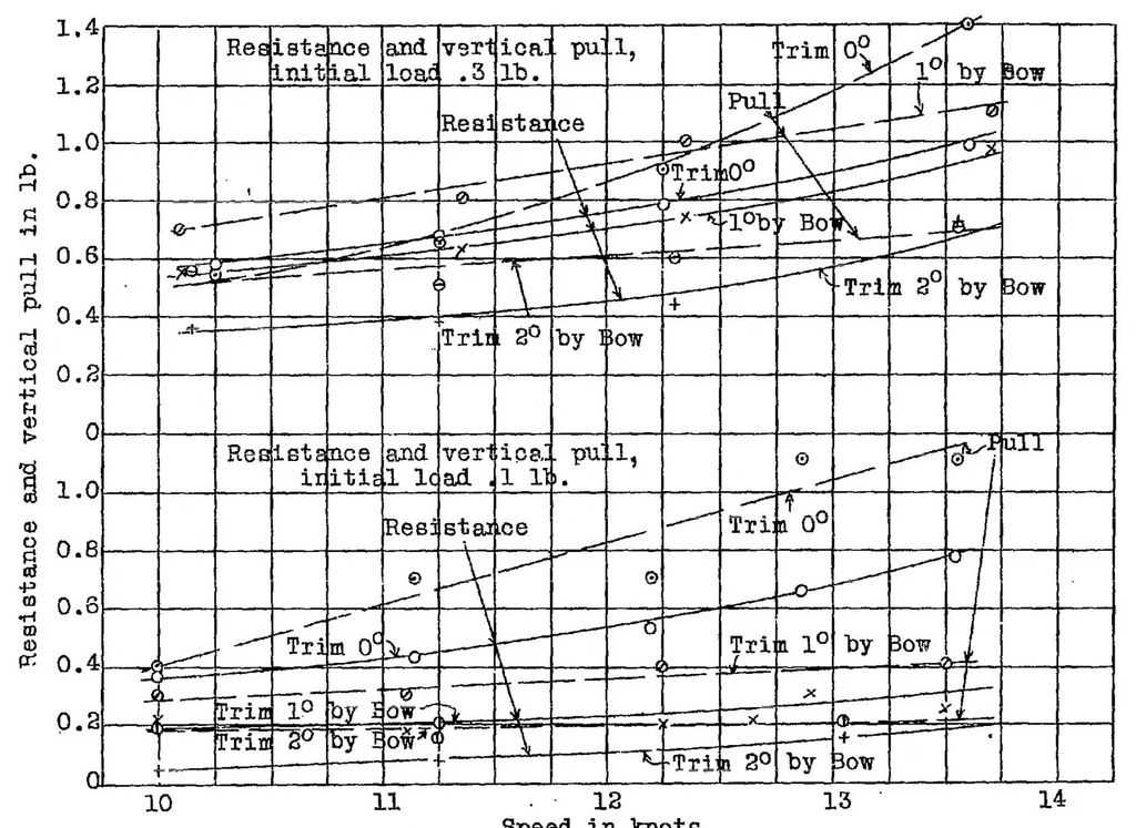 An illustration from The reaction on a float bottom when making contact with water at high speeds, 1928, leaf 6