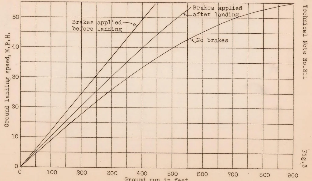 An illustration from The Use of Wheel Brakes on Airplanes, 1929, leaf 11