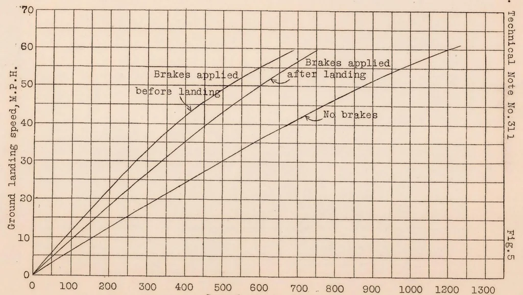 An illustration from The Use of Wheel Brakes on Airplanes, 1929, leaf 13
