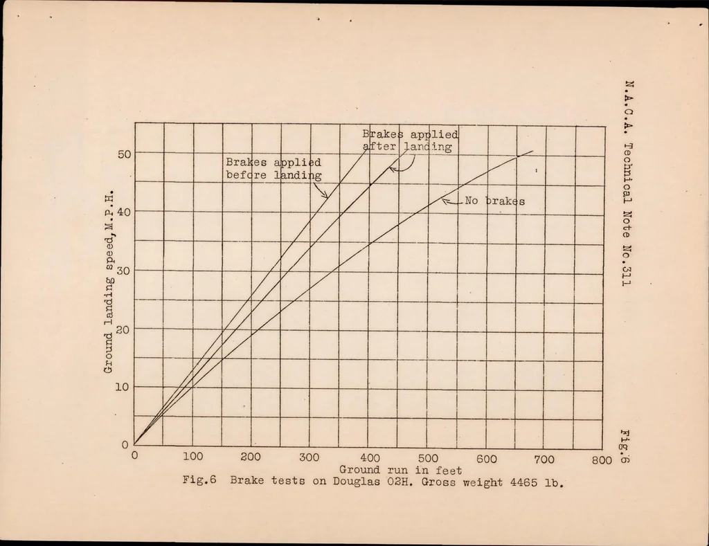An illustration from The Use of Wheel Brakes on Airplanes, 1929, leaf 14